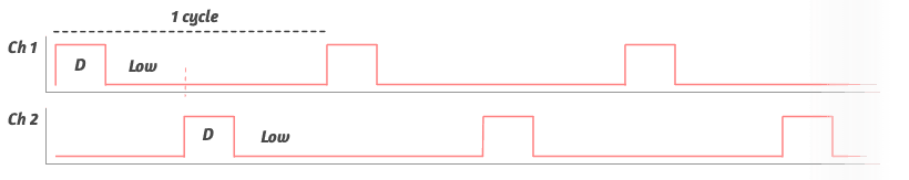 Basic PUSH PULL signal